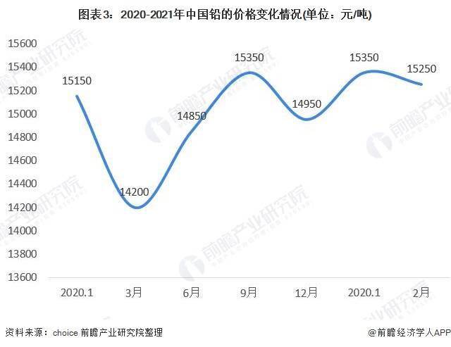 上海最新铅价,上海最新铅价动态分析